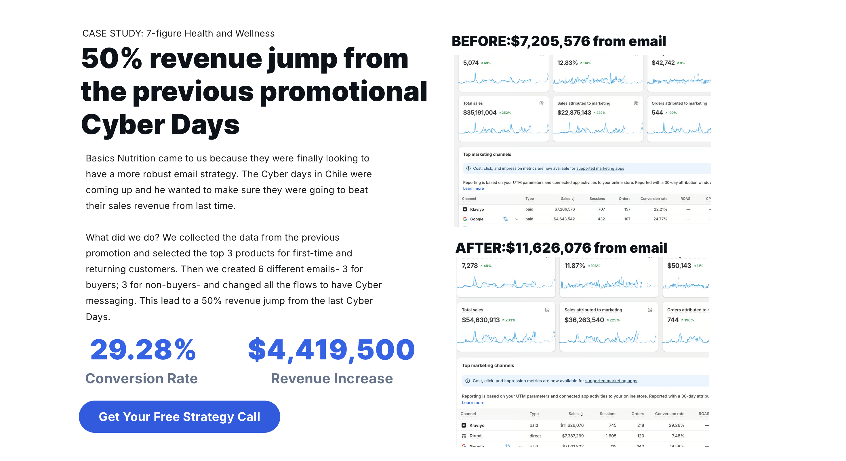 50% Revenue Jump From The Previous Promotional Cyber Days