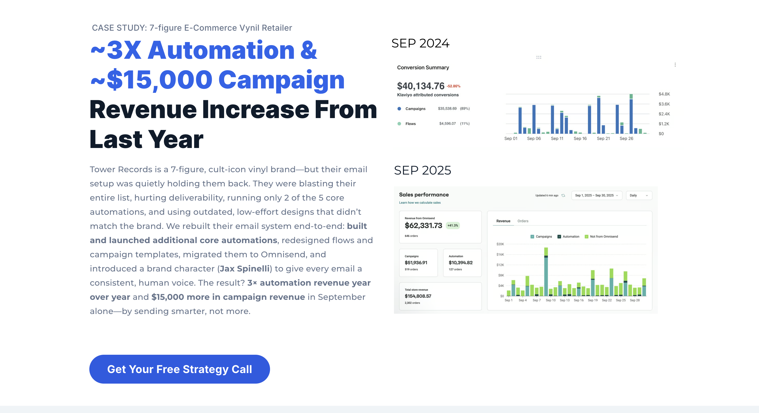 ~3X Automation & ~$15,000 Campaign Revenue Increase From Last Year
